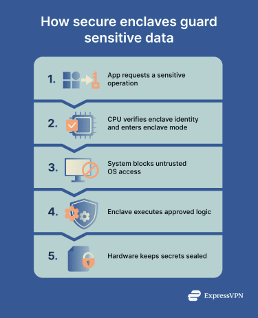 How a secure enclave enforces a hardware boundary, allowing only verified code to access sealed secrets while blocking operating system access.